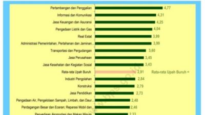Gaji tertinggi di indonesia
