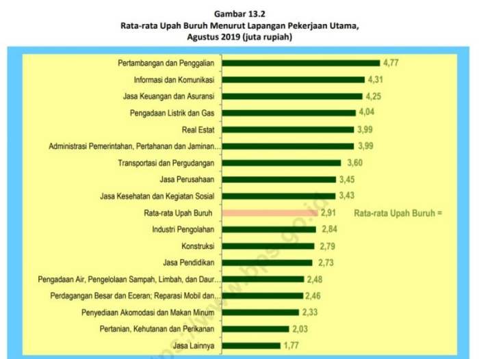 Provinsi pendapatan ekonomi kaya terbesar negara penyumbang goodnewsfromindonesia makmur pdrb tertinggi sektor kapita terkaya inilah skala tingkat sangka siapa menurut Gaji tertinggi di indonesia