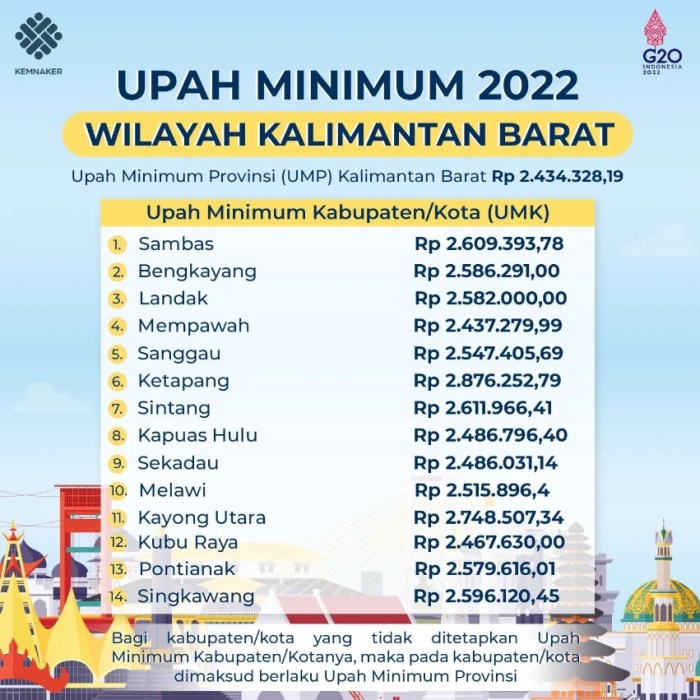 Gaji upah minimum provinsi kalimantan barat