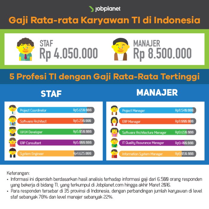 Gaji rentang ti jobplanet profesi beragam bidang kerja security assurance karyawan mengenai Gaji pt at indonesia