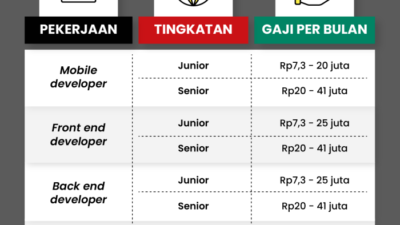 Gaji avows technologies indonesia